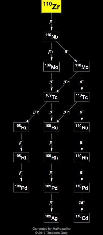 Decay Chain Image