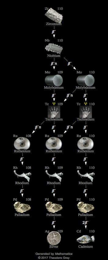 Decay Chain Image