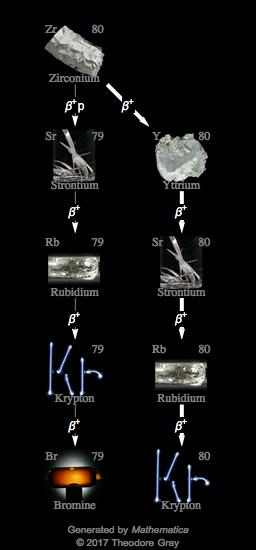 Decay Chain Image