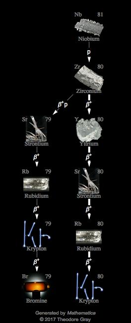 Decay Chain Image