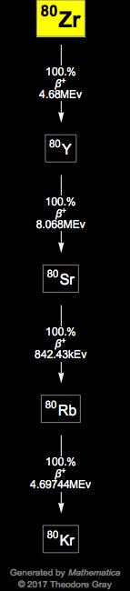 Decay Chain Image