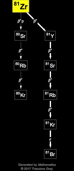 Decay Chain Image