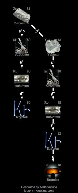 Decay Chain Image