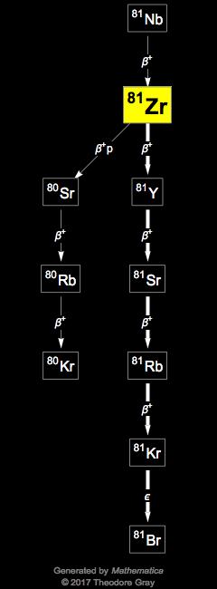 Decay Chain Image