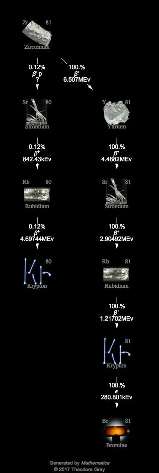 Decay Chain Image