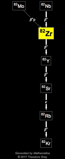 Decay Chain Image