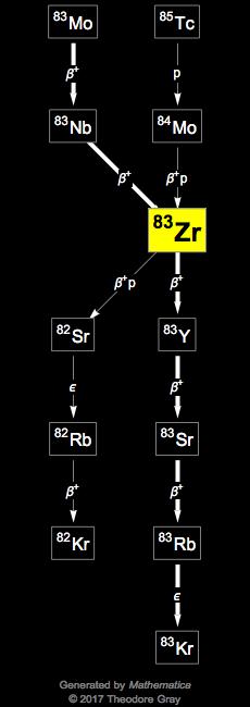 Decay Chain Image