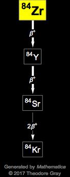 Decay Chain Image