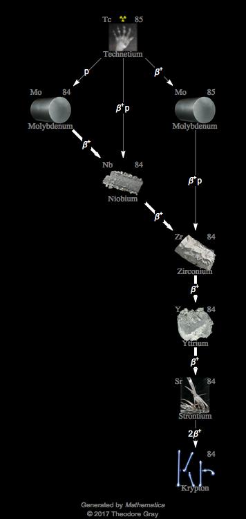 Decay Chain Image