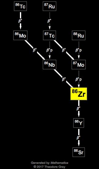 Decay Chain Image