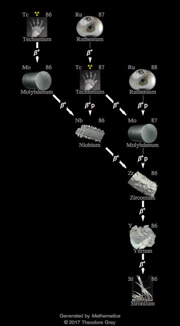 Decay Chain Image