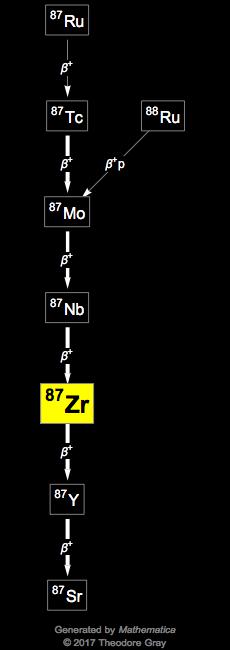 Decay Chain Image