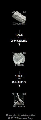 Decay Chain Image