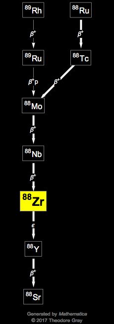 Decay Chain Image