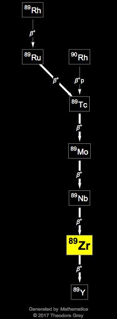 Decay Chain Image