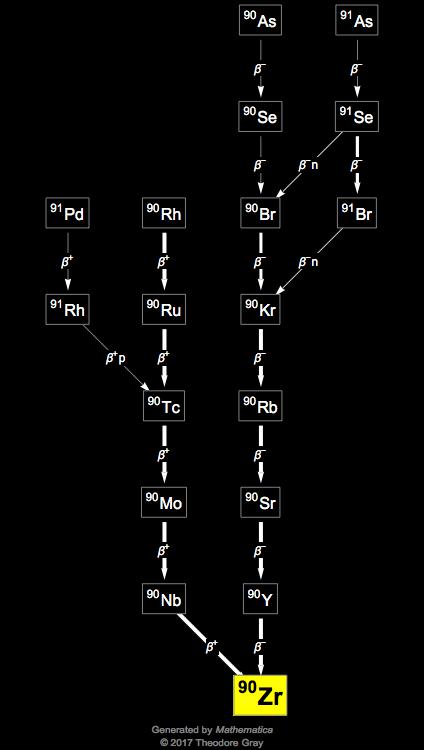 Decay Chain Image