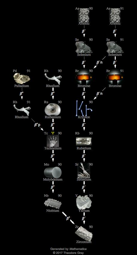 Decay Chain Image