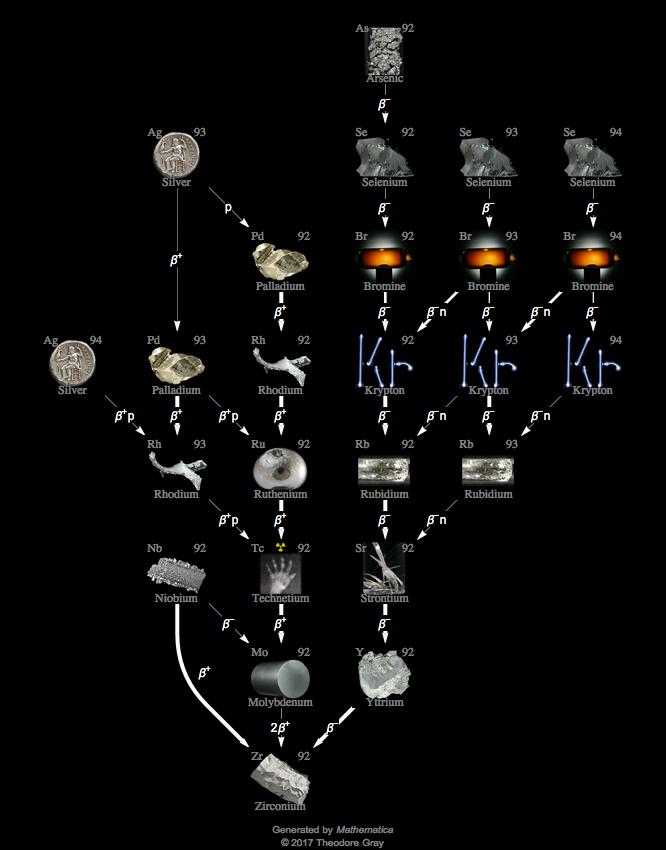 Decay Chain Image