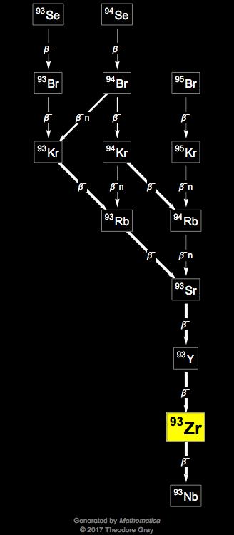 Decay Chain Image