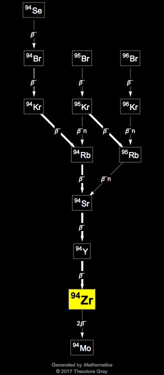 Decay Chain Image