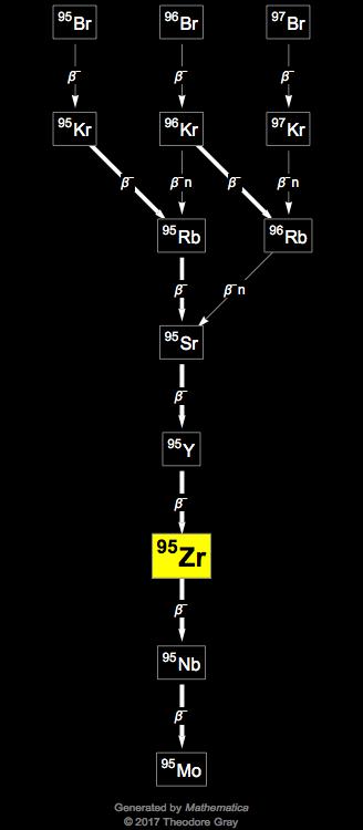 Decay Chain Image