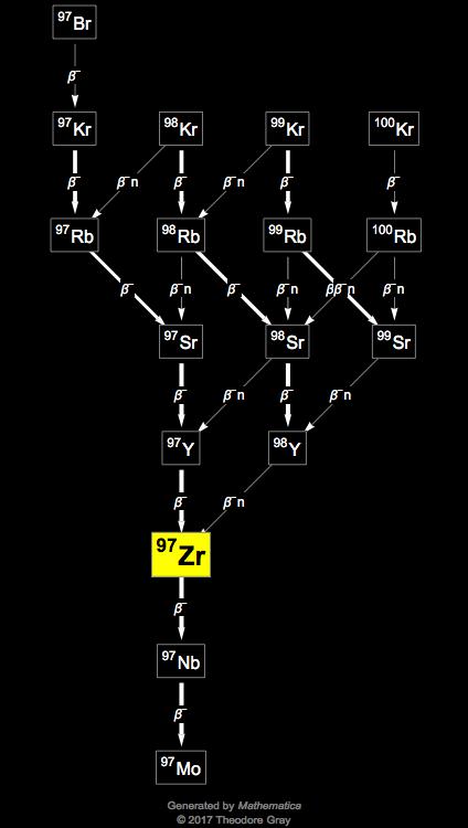 Decay Chain Image