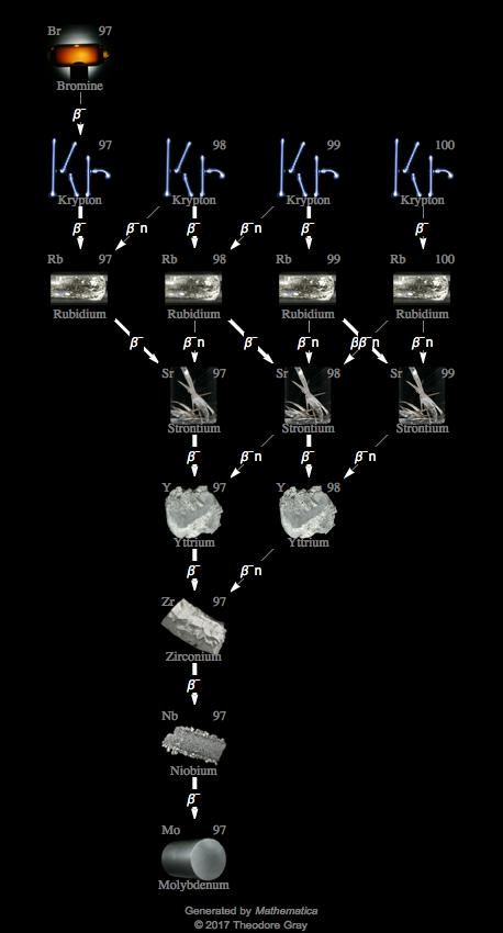 Decay Chain Image