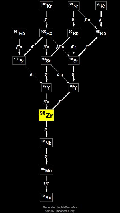 Decay Chain Image