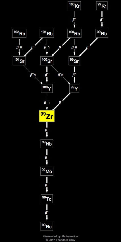 Decay Chain Image