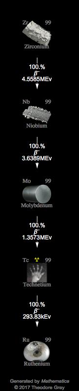 Decay Chain Image