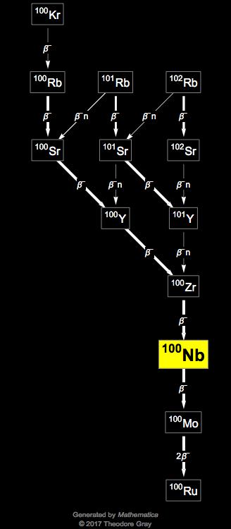 Decay Chain Image