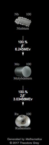Decay Chain Image