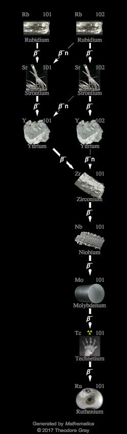 Decay Chain Image