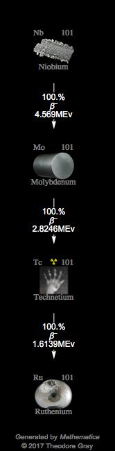 Decay Chain Image
