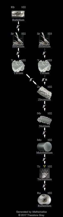 Decay Chain Image