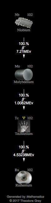 Decay Chain Image