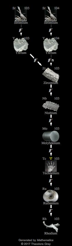 Decay Chain Image