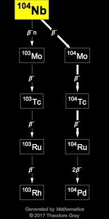 Decay Chain Image