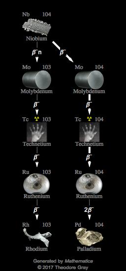 Decay Chain Image