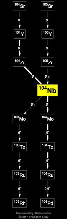 Decay Chain Image