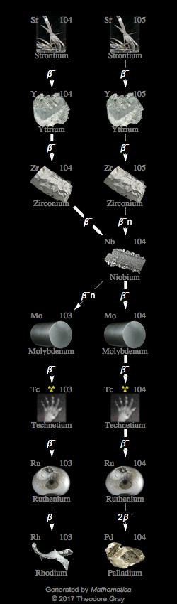 Decay Chain Image
