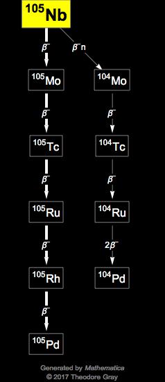 Decay Chain Image