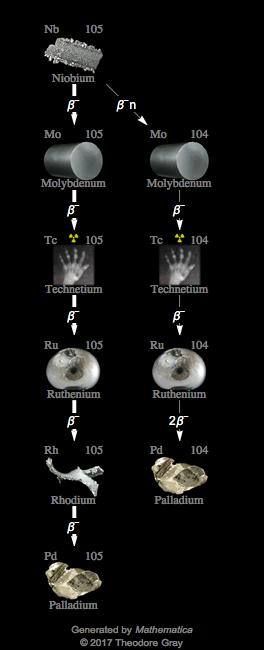 Decay Chain Image