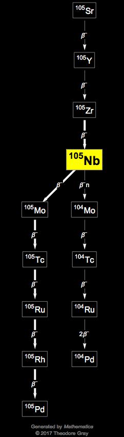 Decay Chain Image