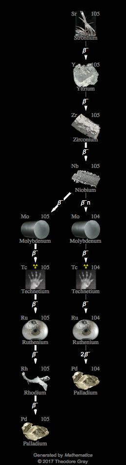 Decay Chain Image