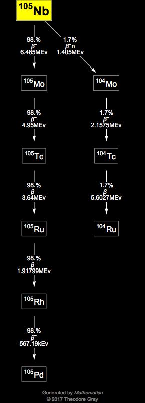Decay Chain Image