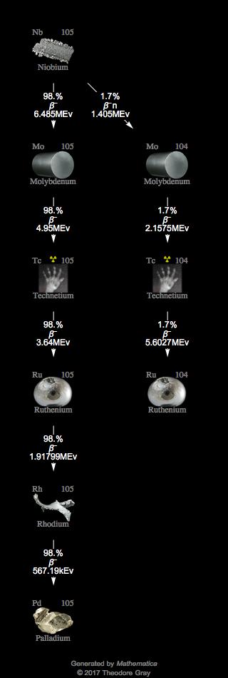 Decay Chain Image