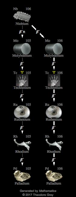 Decay Chain Image