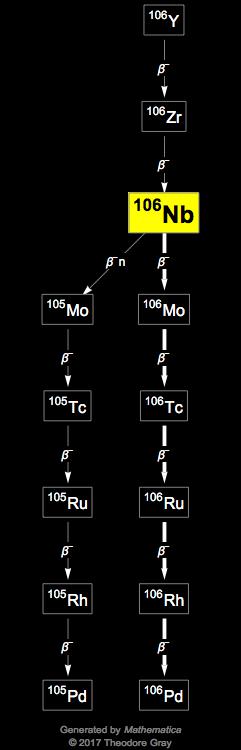 Decay Chain Image