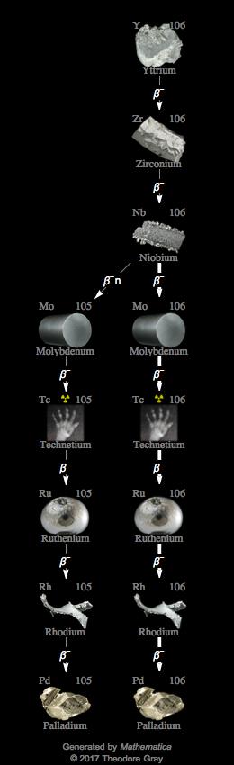 Decay Chain Image